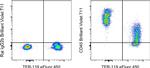 CD45 Antibody in Flow Cytometry (Flow)