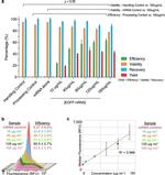 CD3 Antibody in Flow Cytometry (Flow)