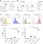 CD25 Antibody in Flow Cytometry (Flow)