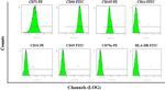 CD45 Antibody in Flow Cytometry (Flow)