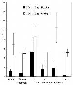 FOXP3 Antibody in Flow Cytometry (Flow)