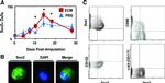 CD117 (c-Kit) Antibody in Flow Cytometry (Flow)