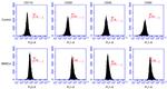 CD29 (Integrin beta 1) Antibody in Flow Cytometry (Flow)