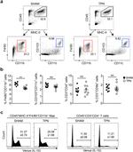 CD3 Antibody in Flow Cytometry (Flow)