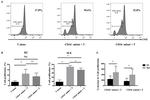 CD3 Antibody in T-Cell Activation (TCA)