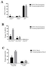 FOXP3 Antibody in Flow Cytometry (Flow)