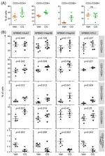 FOXP3 Antibody in Flow Cytometry (Flow)