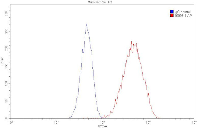 HSP70 Antibody in Flow Cytometry (Flow)