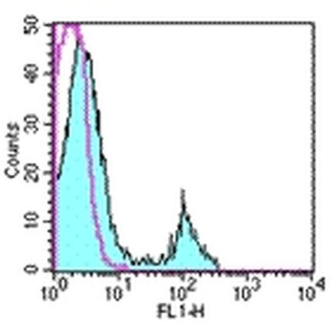 CD8a Antibody in Flow Cytometry (Flow)