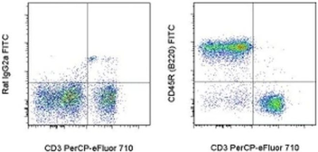 CD45R (B220) Antibody in Flow Cytometry (Flow)