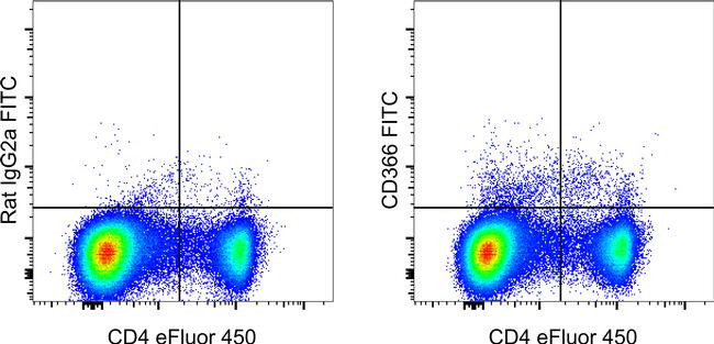 Rat IgG2a kappa Isotype Control in Flow Cytometry (Flow)