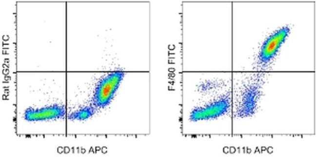 F4/80 Antibody in Flow Cytometry (Flow)