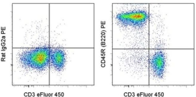 CD45R (B220) Antibody in Flow Cytometry (Flow)