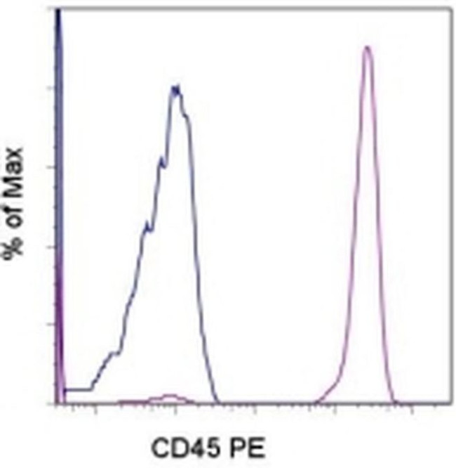 CD45 Antibody in Flow Cytometry (Flow)