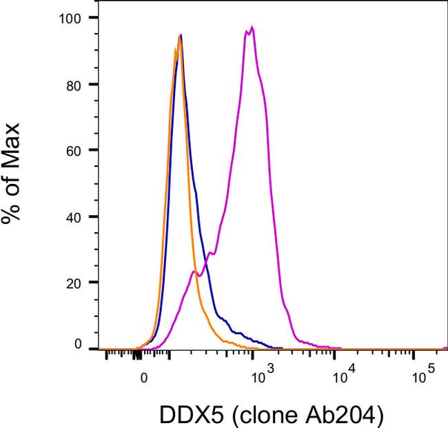 Mouse IgG1 kappa Isotype Control in Flow Cytometry (Flow)