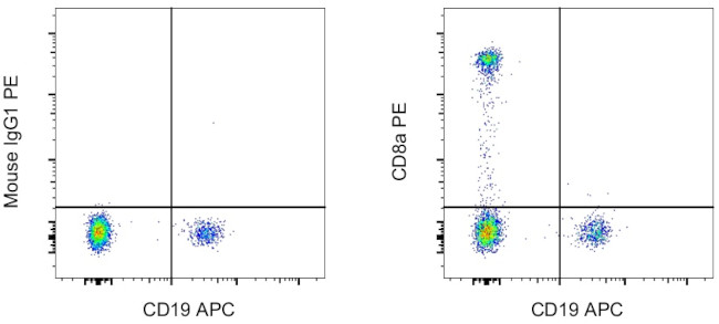 Mouse IgG1 kappa Isotype Control in Flow Cytometry (Flow)