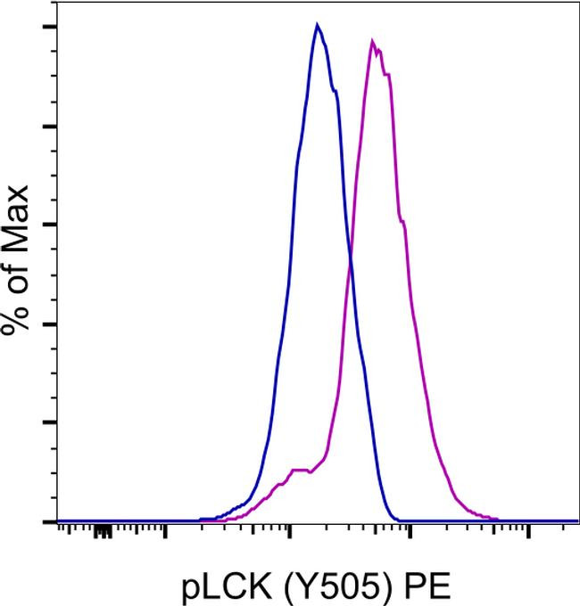 Mouse IgG1 kappa Isotype Control in Flow Cytometry (Flow)