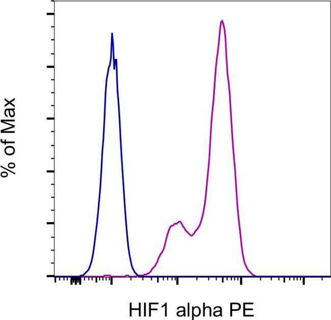 Mouse IgG1 kappa Isotype Control in Flow Cytometry (Flow)