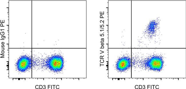 Mouse IgG1 kappa Isotype Control in Flow Cytometry (Flow)