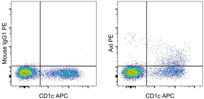 Mouse IgG1 kappa Isotype Control in Flow Cytometry (Flow)