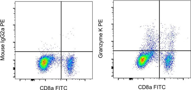 Mouse IgG2a kappa Isotype Control in Flow Cytometry (Flow)