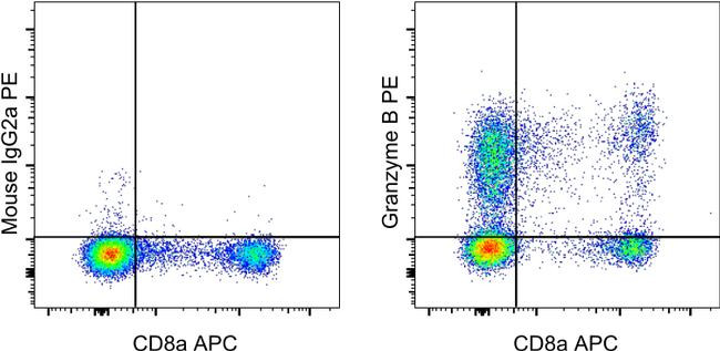 Mouse IgG2a kappa Isotype Control in Flow Cytometry (Flow)