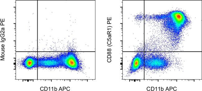 Mouse IgG2a kappa Isotype Control in Flow Cytometry (Flow)