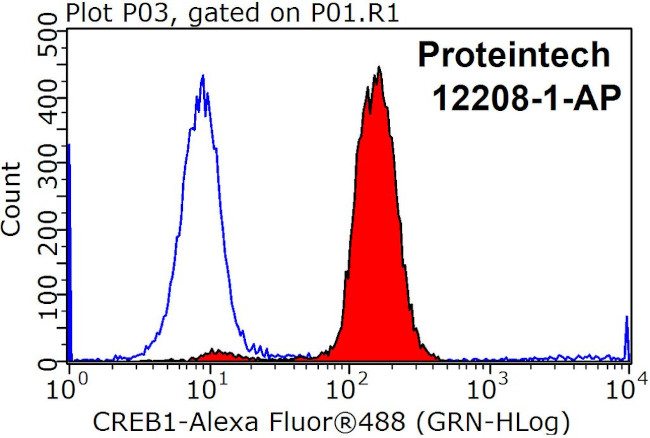 CREB1 Antibody in Flow Cytometry (Flow)