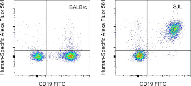 Rat IgG2a kappa Isotype Control in Flow Cytometry (Flow)