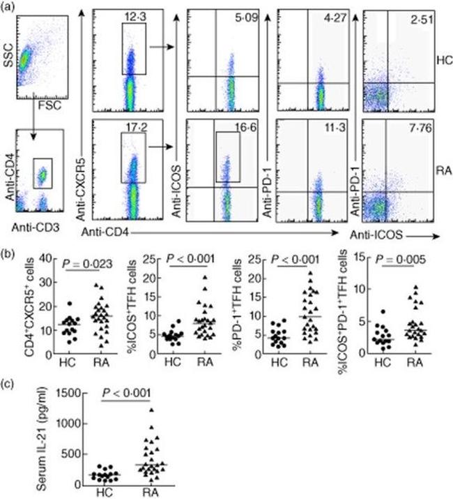 CD3e Antibody in Flow Cytometry (Flow)