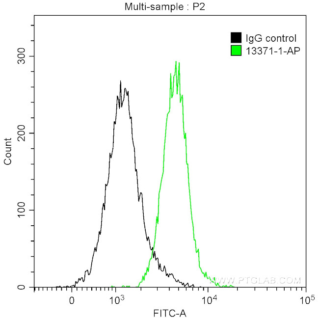 PARP1 Antibody in Flow Cytometry (Flow)