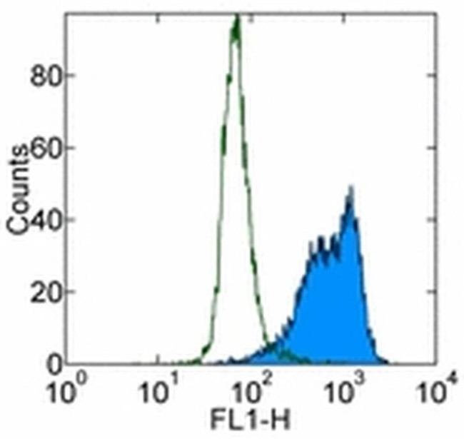 PCNA Antibody in Flow Cytometry (Flow)