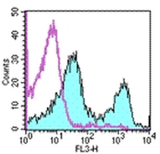 CD3e Antibody in Flow Cytometry (Flow)