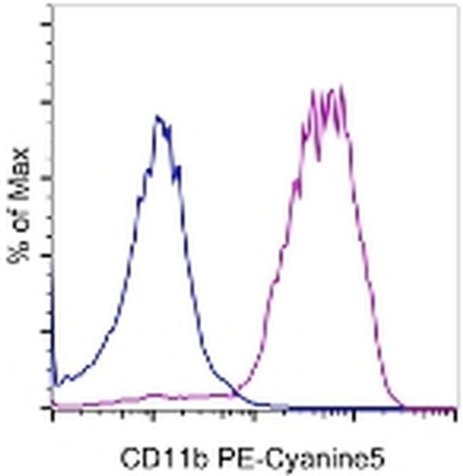 CD11b Antibody in Flow Cytometry (Flow)