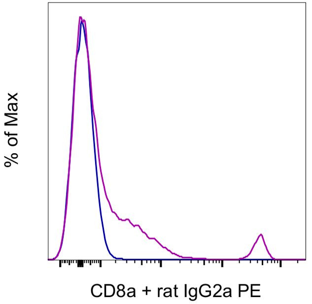 CD8a Antibody in Flow Cytometry (Flow)