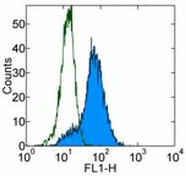 CD25 Antibody in Flow Cytometry (Flow)