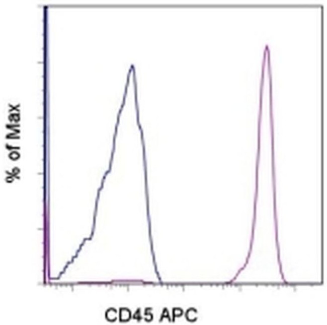 CD45 Antibody in Flow Cytometry (Flow)