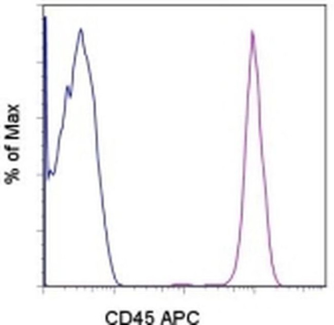 CD45 Antibody in Flow Cytometry (Flow)