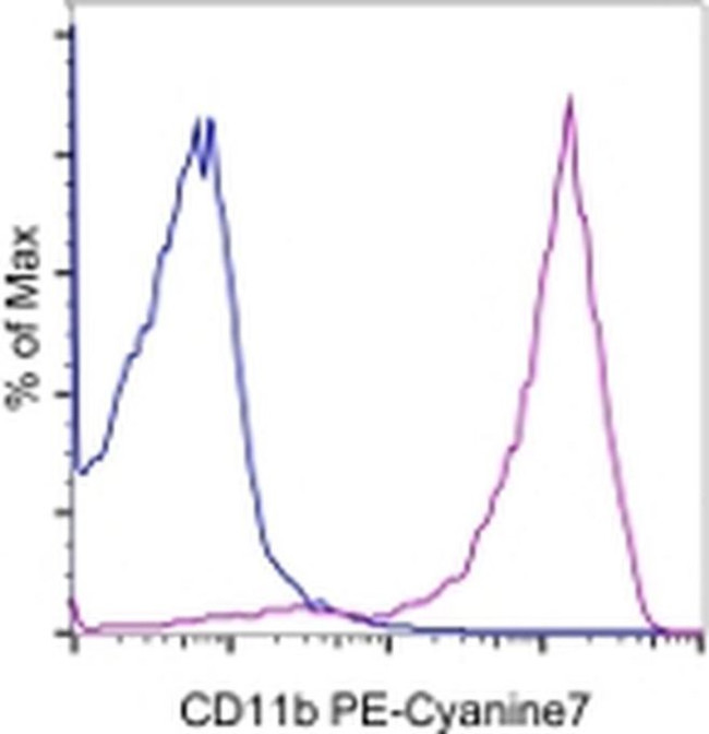 CD11b Antibody in Flow Cytometry (Flow)