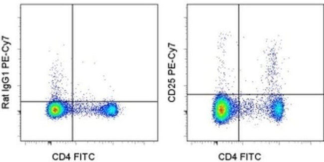 CD25 Antibody in Flow Cytometry (Flow)