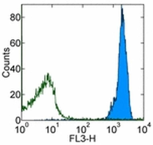 CD45 Antibody in Flow Cytometry (Flow)