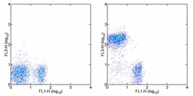 CD45R (B220) Antibody in Flow Cytometry (Flow)