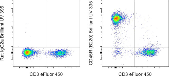 CD45R (B220) Antibody in Flow Cytometry (Flow)