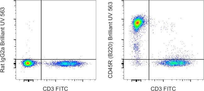 CD45R (B220) Antibody in Flow Cytometry (Flow)