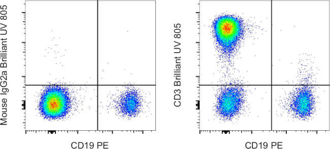 CD3 Antibody in Flow Cytometry (Flow)