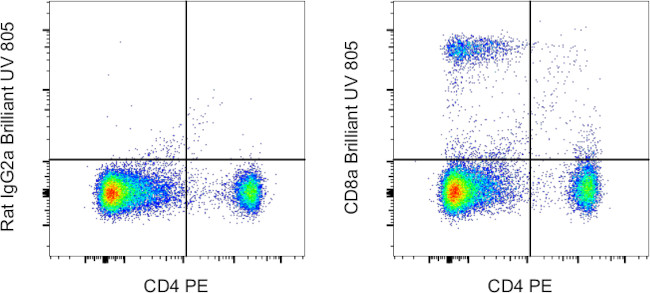 CD8a Antibody in Flow Cytometry (Flow)