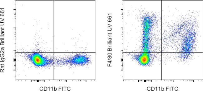 F4/80 Antibody in Flow Cytometry (Flow)