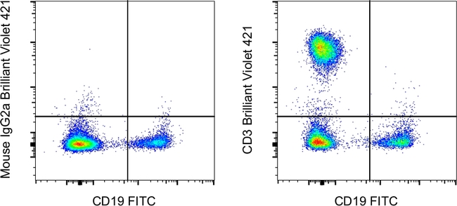 CD3 Antibody in Flow Cytometry (Flow)