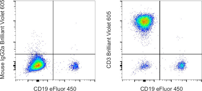 CD3 Antibody in Flow Cytometry (Flow)