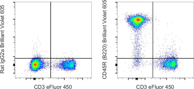 CD45R (B220) Antibody in Flow Cytometry (Flow)